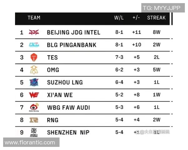 RNG在世界大师赛积分榜中以84分稳居第一位置展现强大实力 RNG在世界大师赛积分榜中以84分稳居第一位置展现强大实力